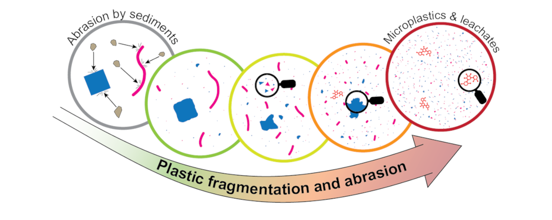 Plastic fragmentation and abrasion